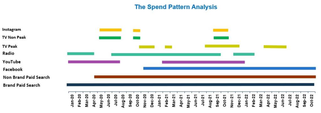 Quantum of Marketing Spend vs Pattern of Marketing Spend