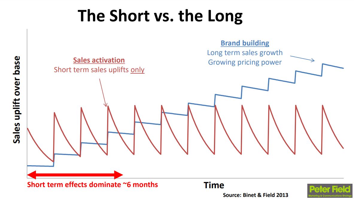 Short term sales activation vs brand building measures