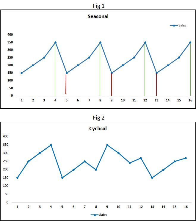 How understanding seasonality and cyclicity can help you build better MMM models