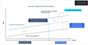 Why Difference in Difference (DID) Experimentation is the ideal way to validate your MMM model.