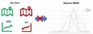 Why you shouldn't use Geo tests to fix priors in Bayesian MMM